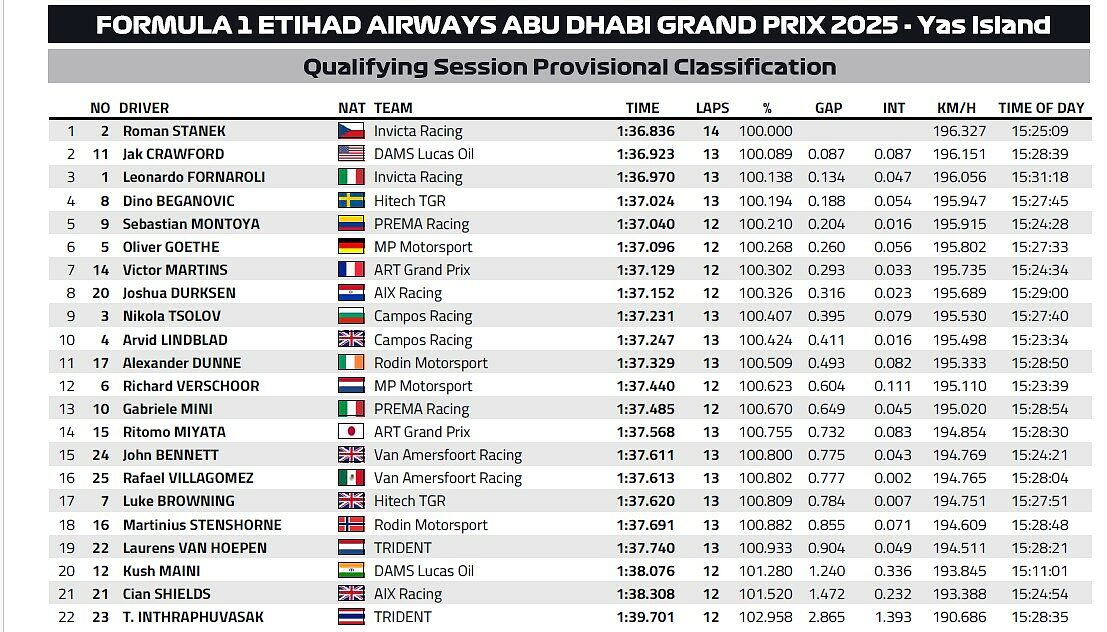 classifica qualifiche Formula 2 Abu Dhabi