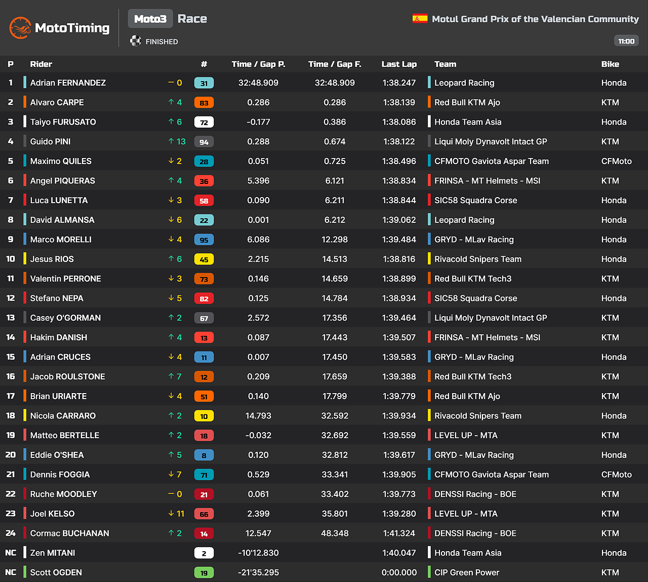Moto3 Risultati GP Valencia gara 2025