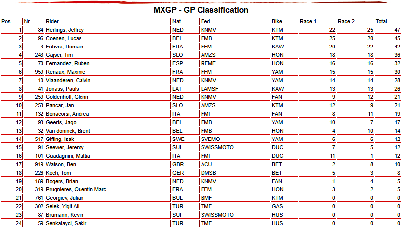 I risultati del MXGP di Turchia classe 450cc