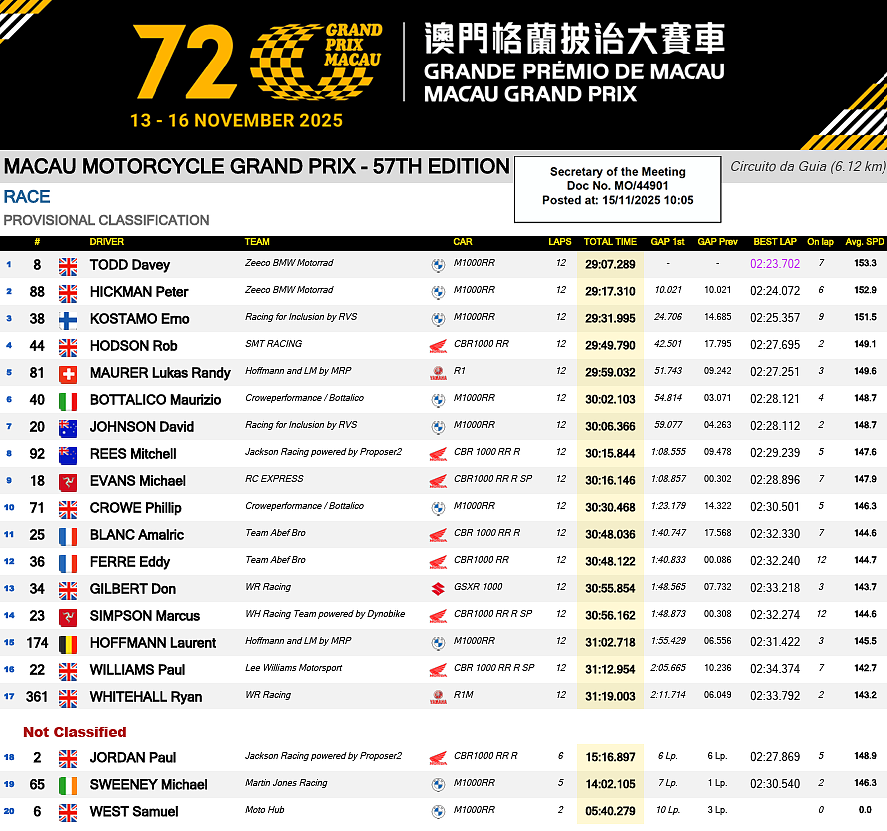 risultati gp moto macao 2025