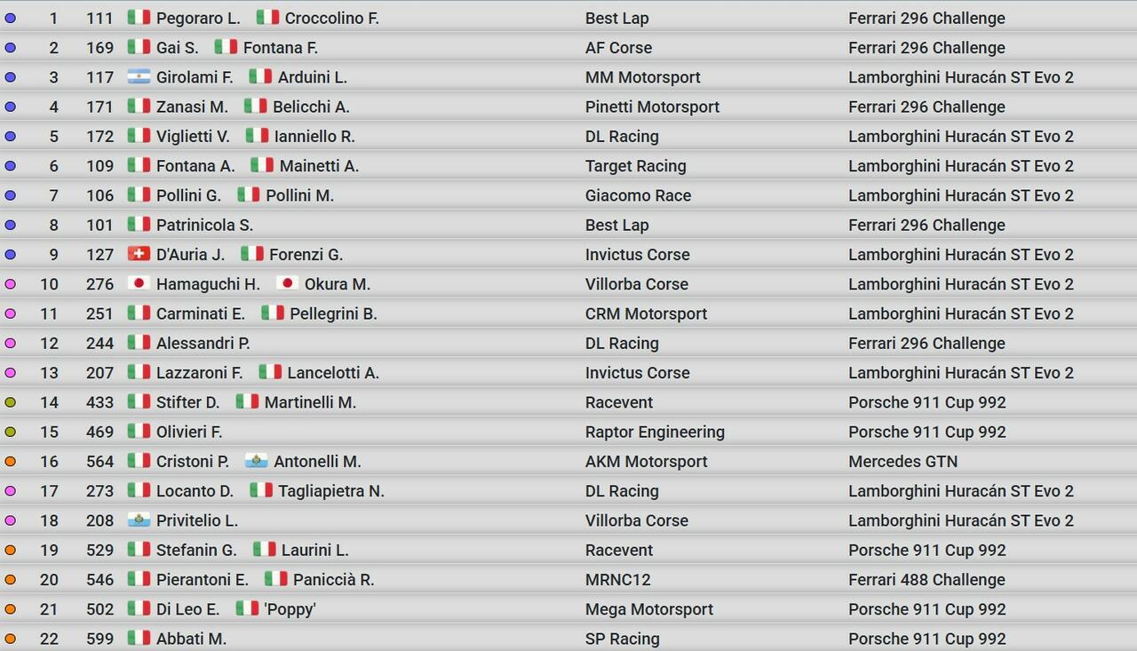 Credits: Perugia Timing