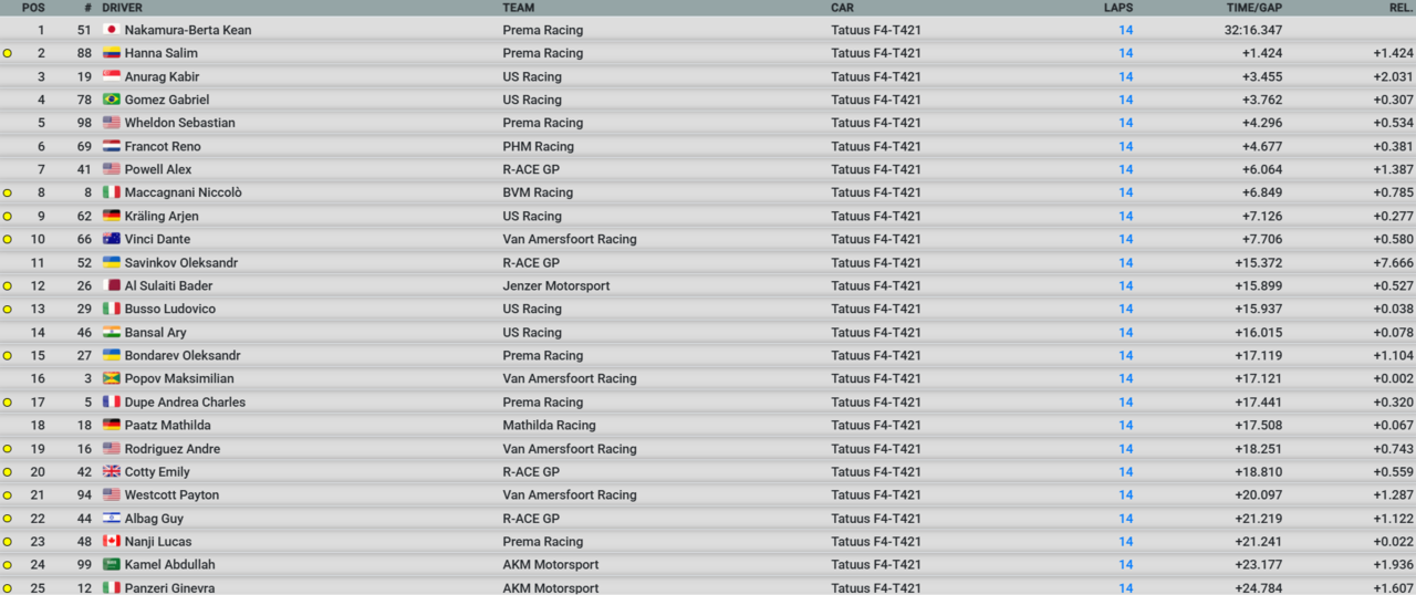 Euro 4 Risultati Gara 3 Monza 2025