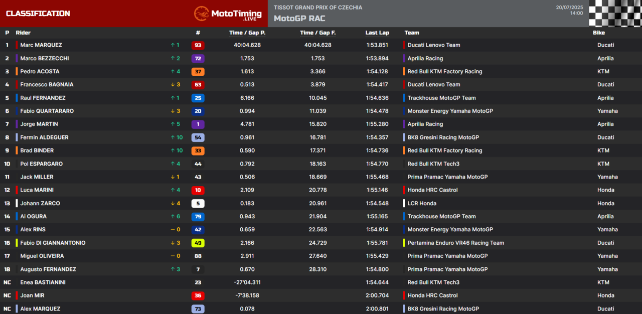 risultati motogp gara brno 2025