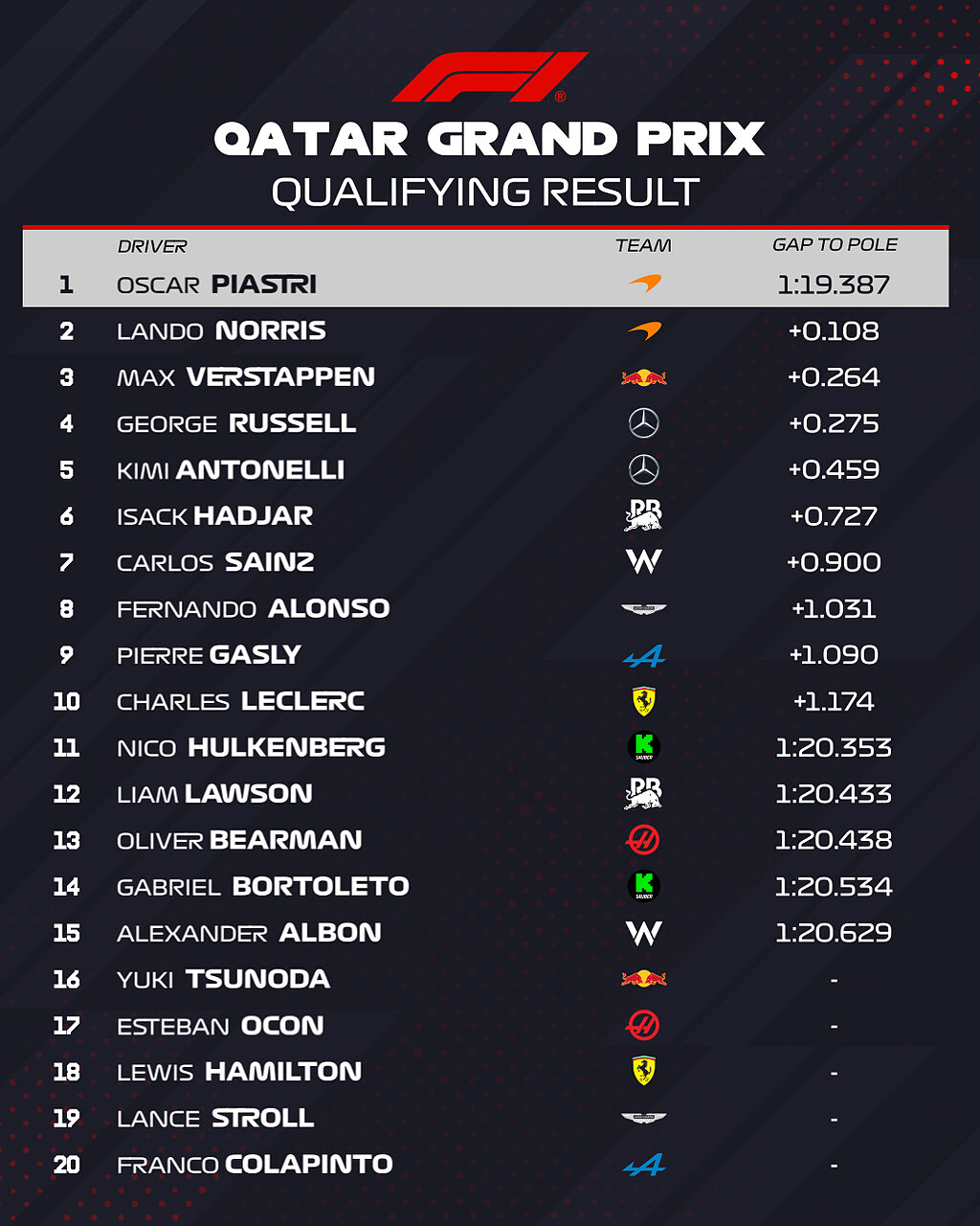 qualifiche GP Qatar