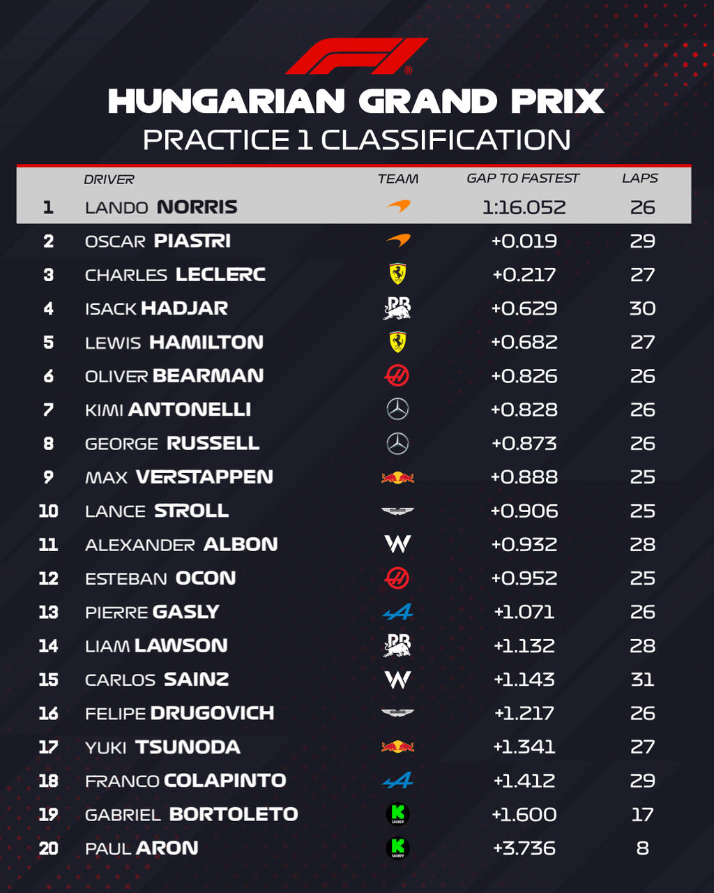 Credits: F1 Official FB page