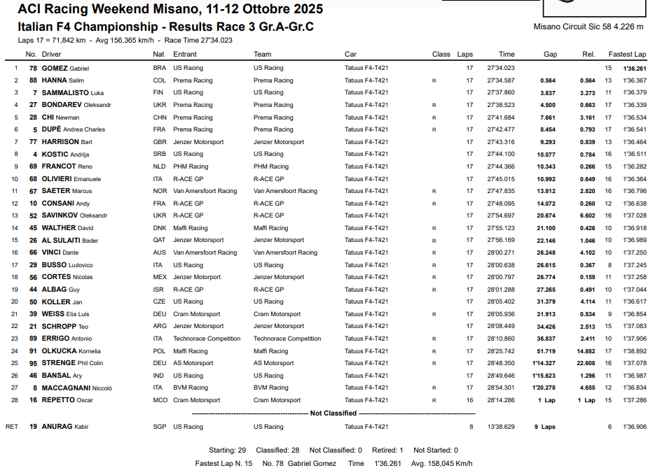 F4 Italia Misano gara 3