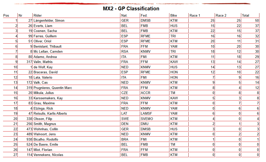 La classifica generale dopo le due manche di Matterley Basin in MX2