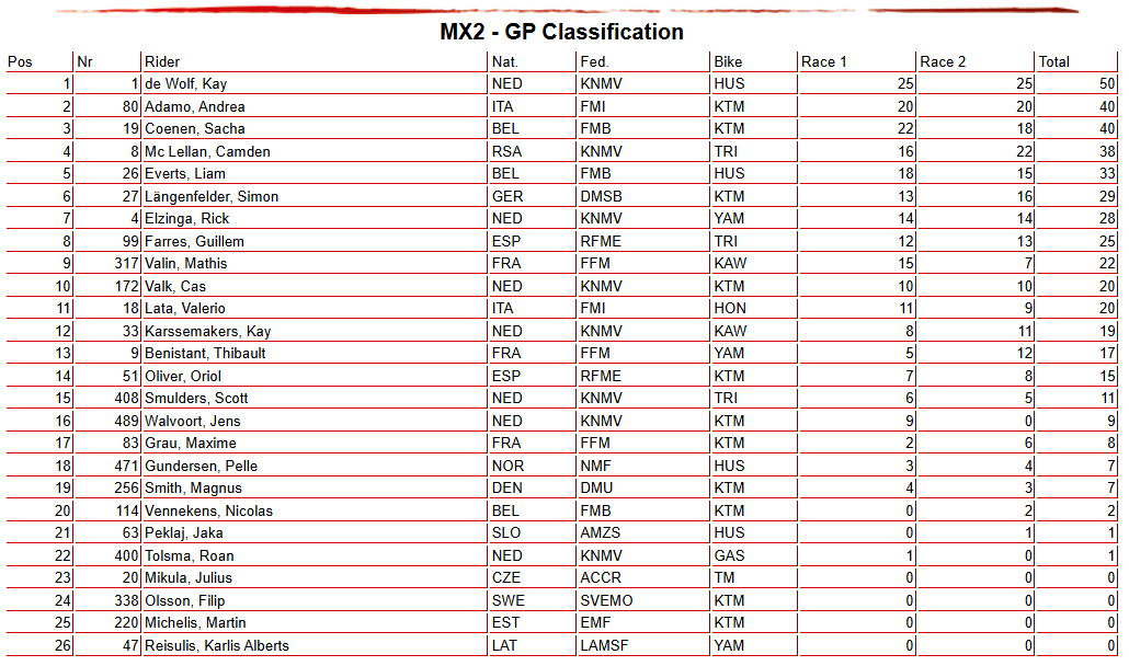La classifica dopo le due gare di Arnhem nella classe MX2