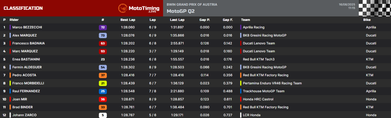 risultati Q2 motogp austria 2025