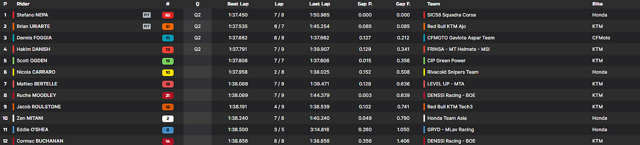 risultati q1 moto3 valencia 2025