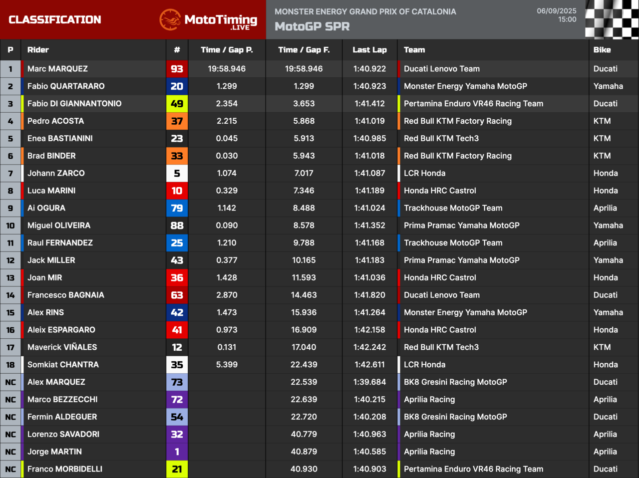 L'ordine di arrivo della Sprint di MotoGP