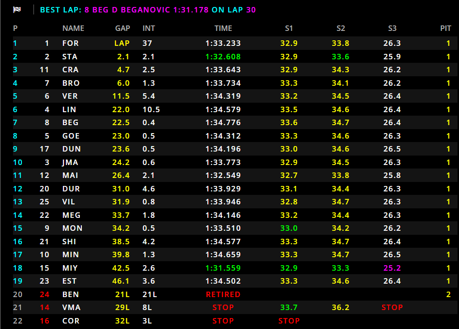Feature Race F2 Budapest