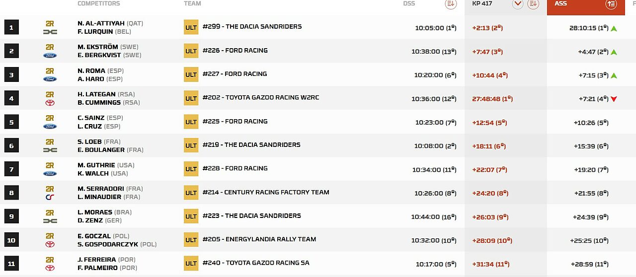 Credits: Dakar Official website