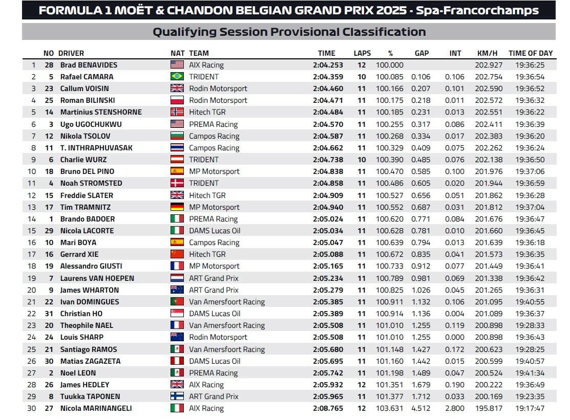 classifica qualifiche Formula 3 Spa-Francochamps