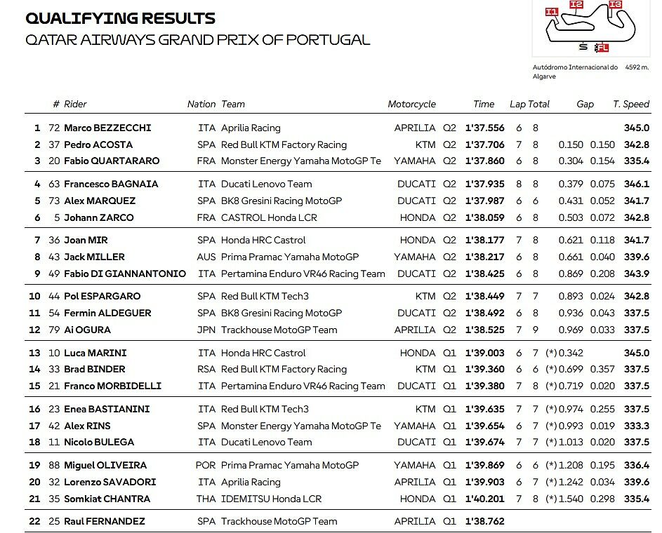 classifica qualifiche motoGP Portogallo
