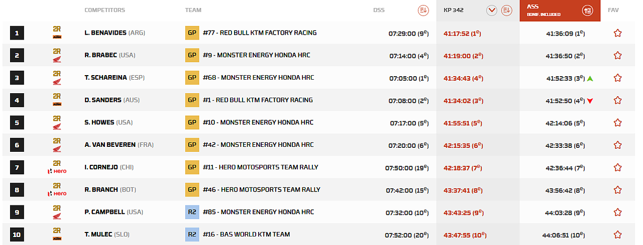 top10 dakar moto dopo lo stage 10