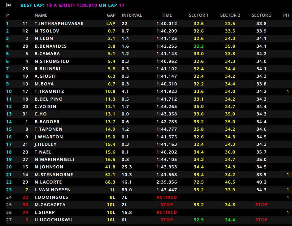 La classifica finale della Feature Race FIA F3 a Monza