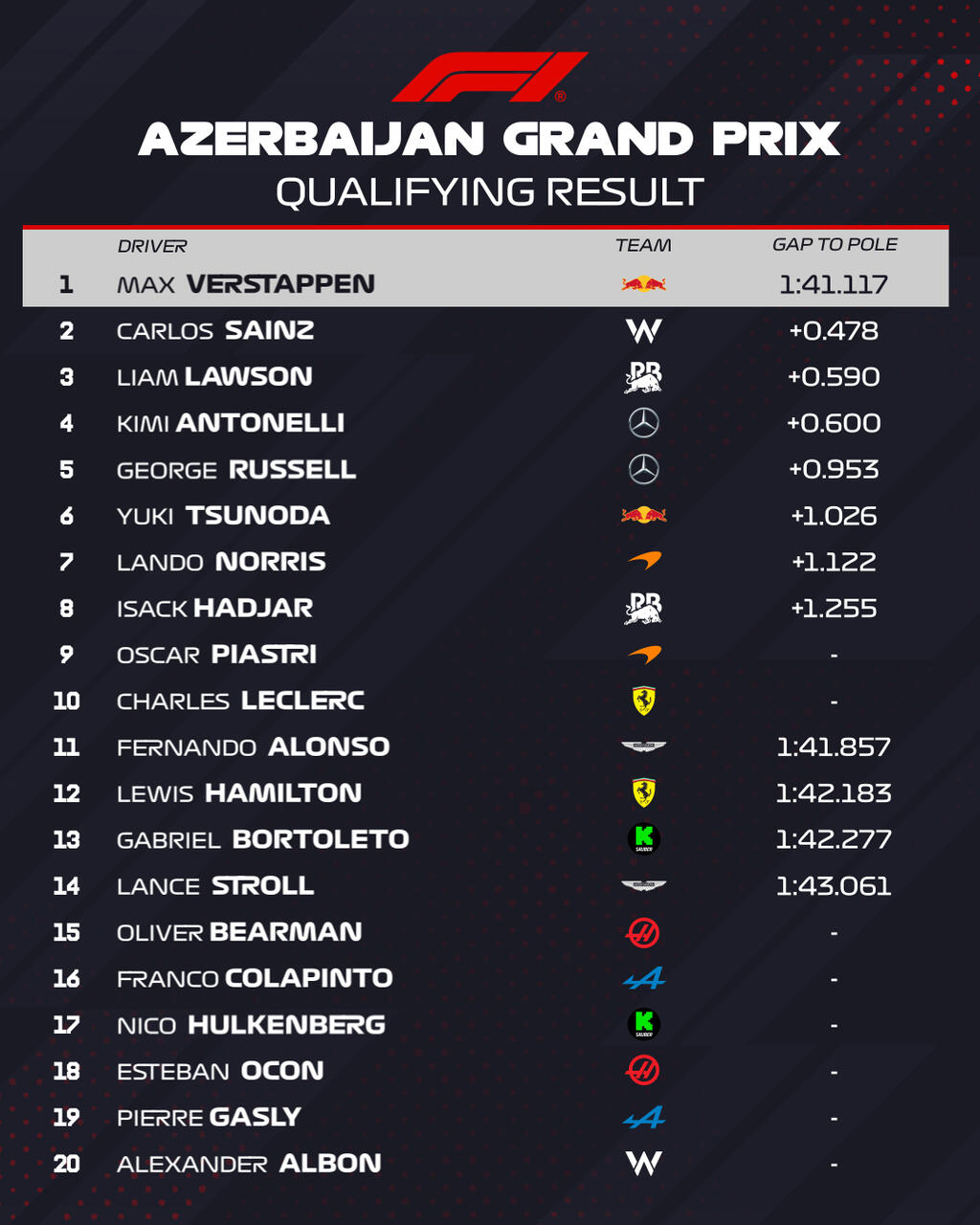 F1 Risultati Qualifiche GP Azerbaijan 2025