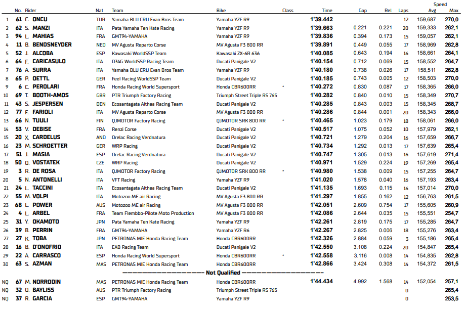 La classifica del turno di qualifica a Magny-Cours per la 600cc