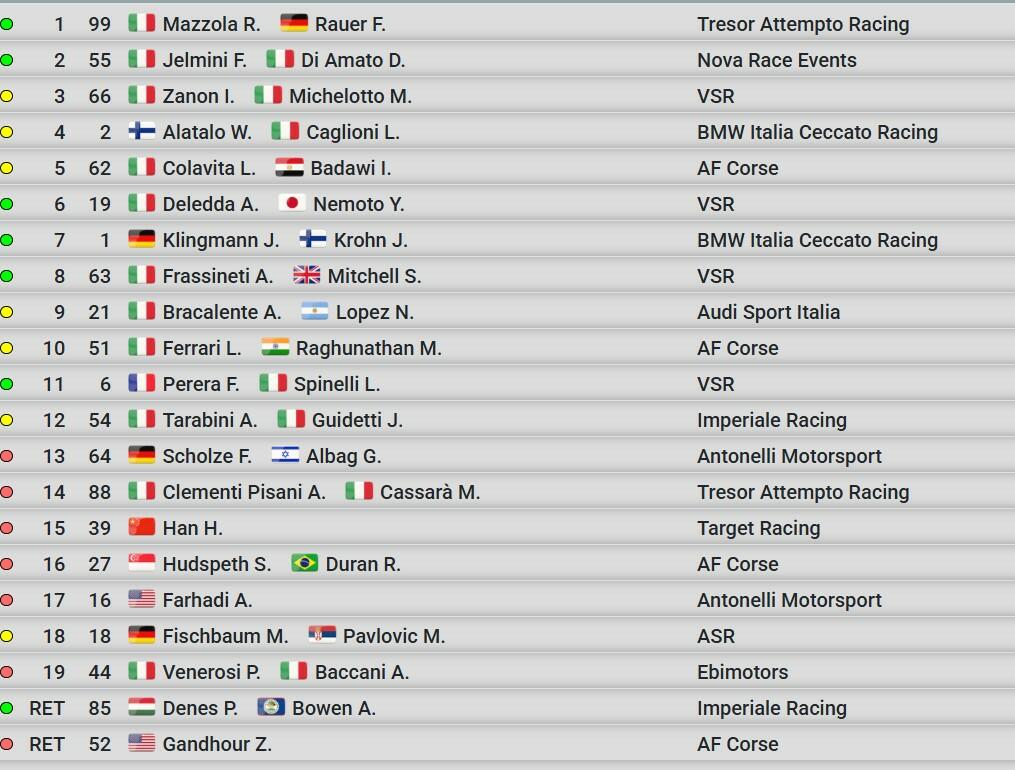 Credits: Perugia Timing