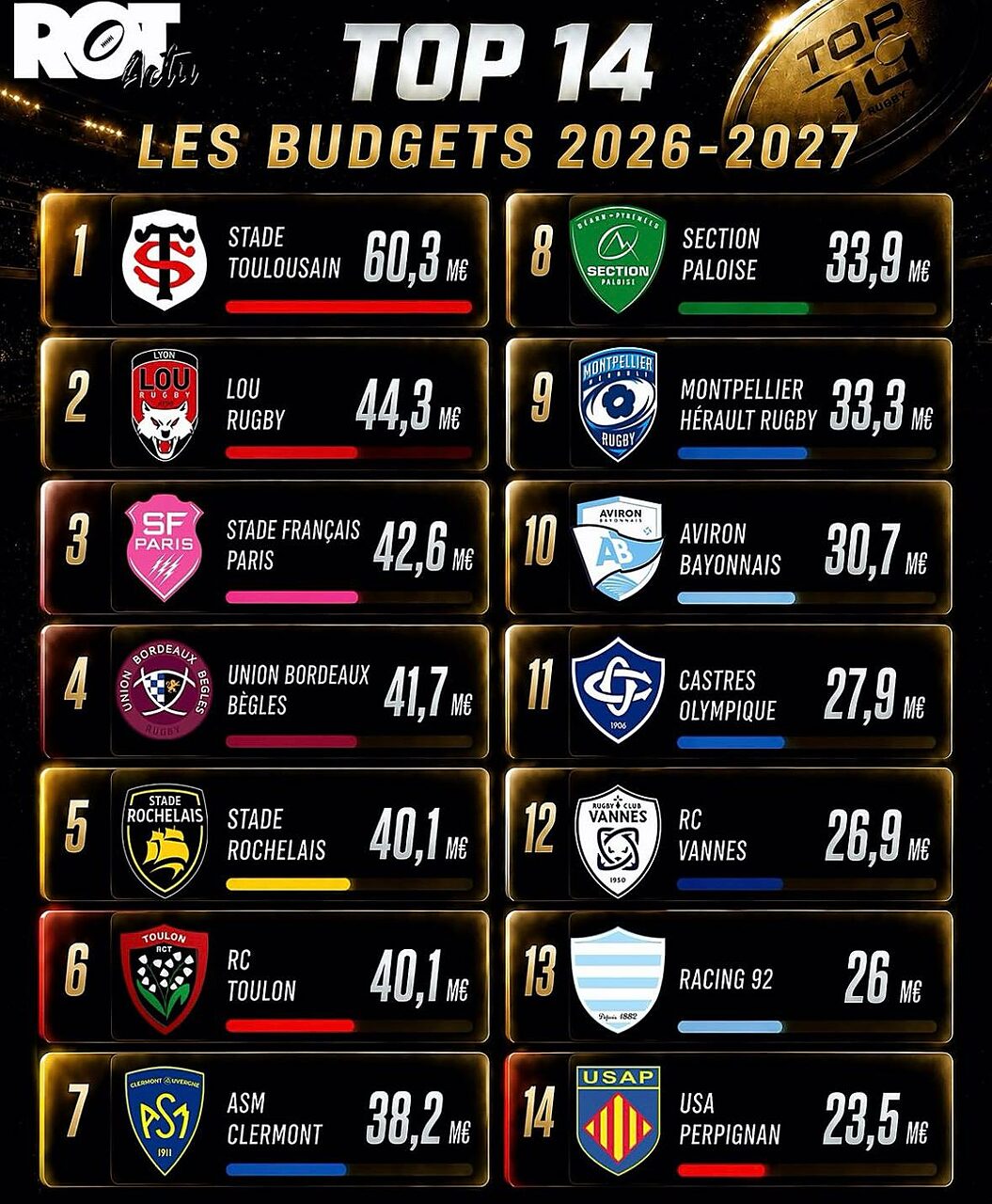 I budget del Top14