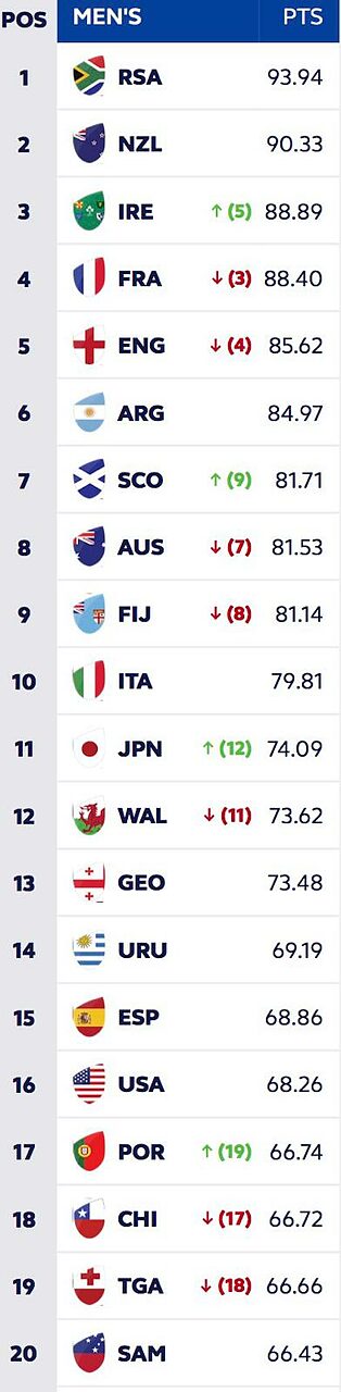 Il Ranking di World Rugby al 23/2/2026