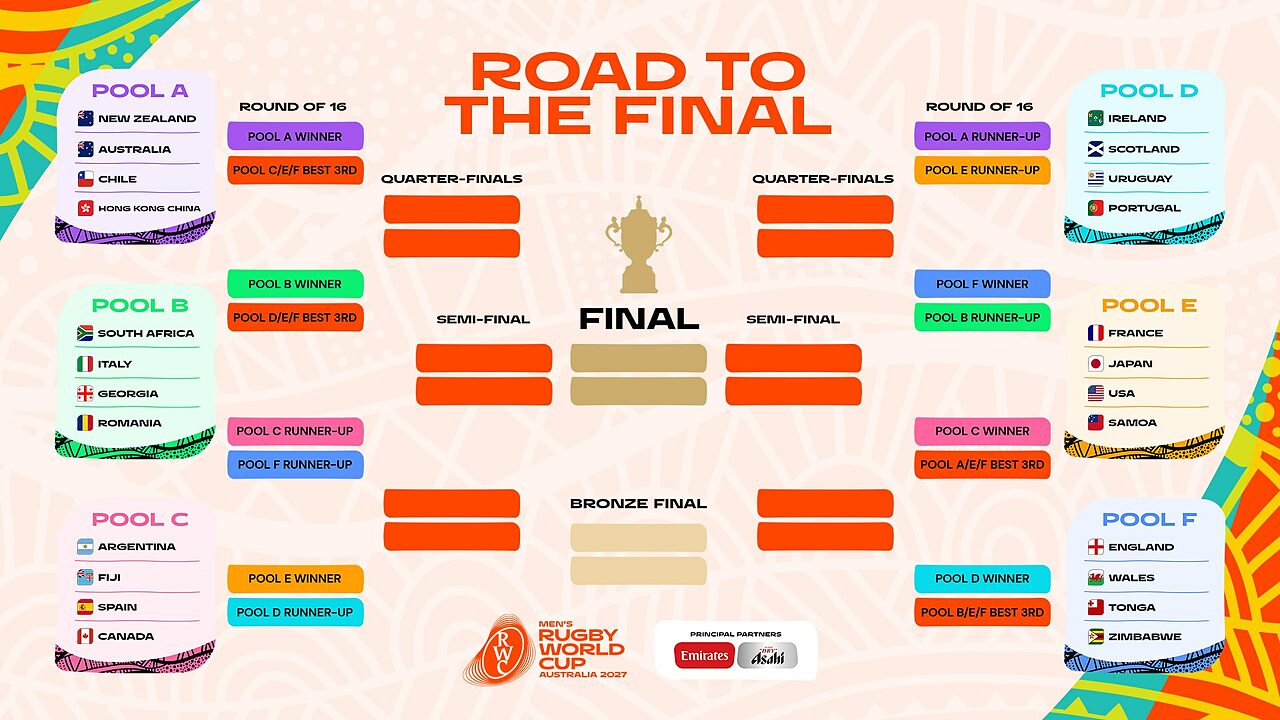Tabellone Fasi finali Rugby Wolrd Cup 2027
