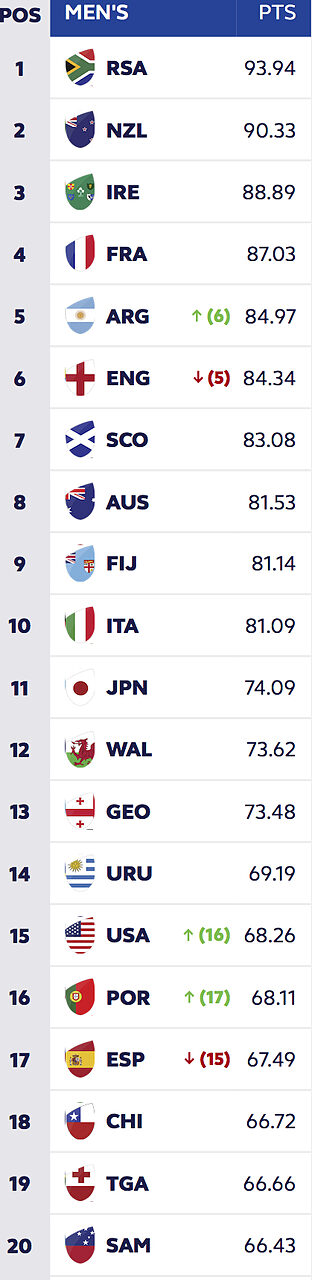 Il ranking aggiornato al 9 marzo 2026