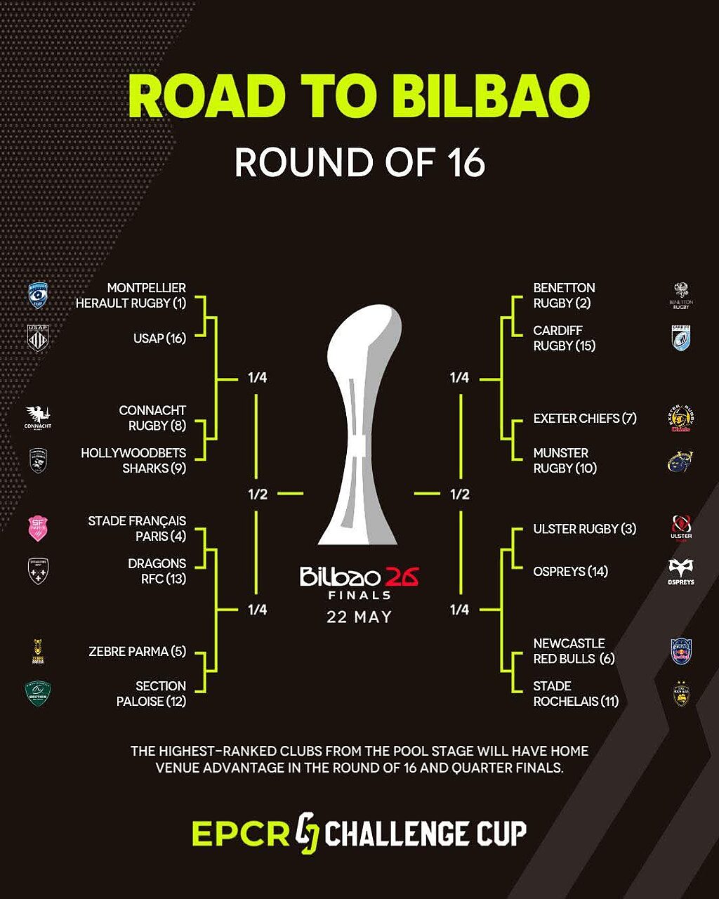 Tabellone Challenge Cup