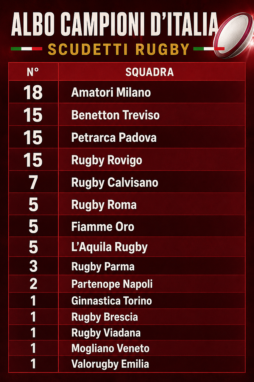 Albo d'Oro Scudetti Rugby
