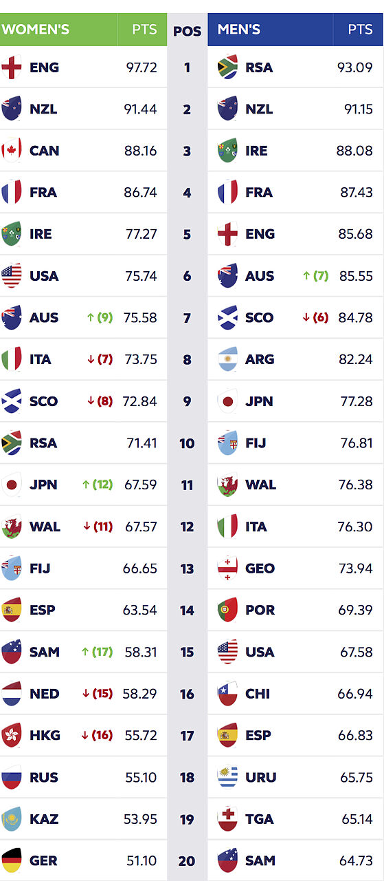 Il Ranking femminile e maschile