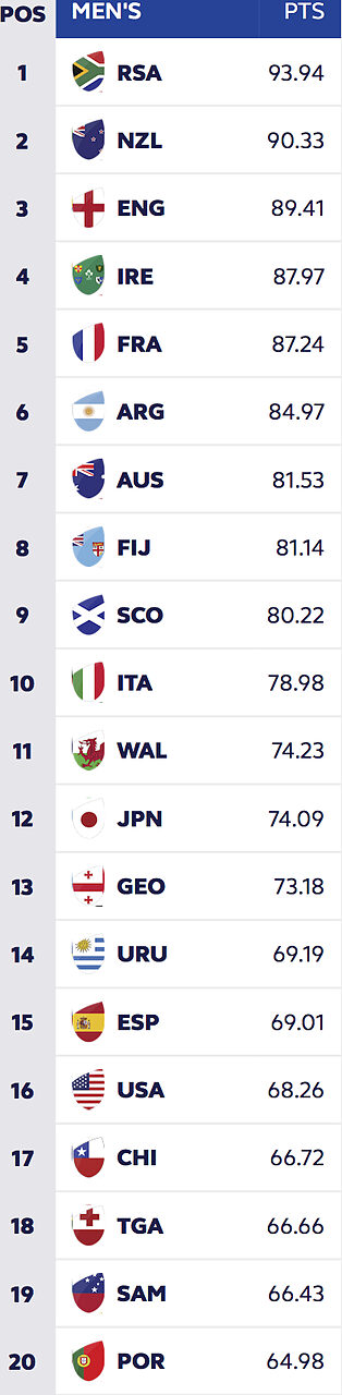 Ranking World Rugby 2 febbraio 2026