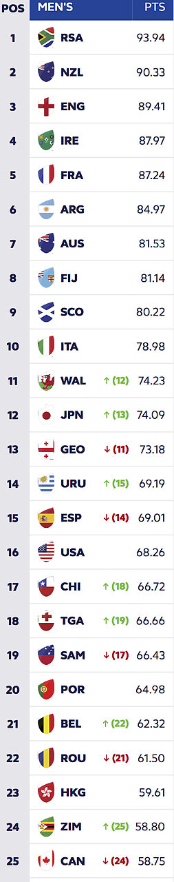 Il Ranking aggiornato al 24 nov 2025