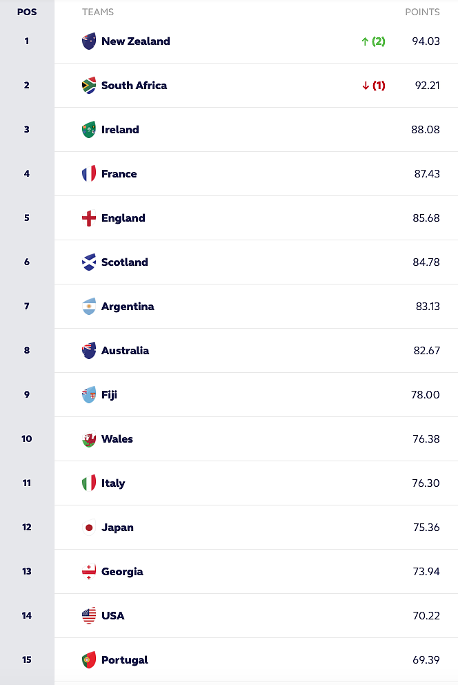 Il ranking aggiornato
