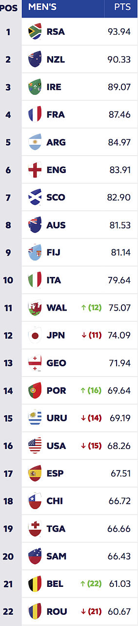 Ranking World Rugby 16 marzo 2026