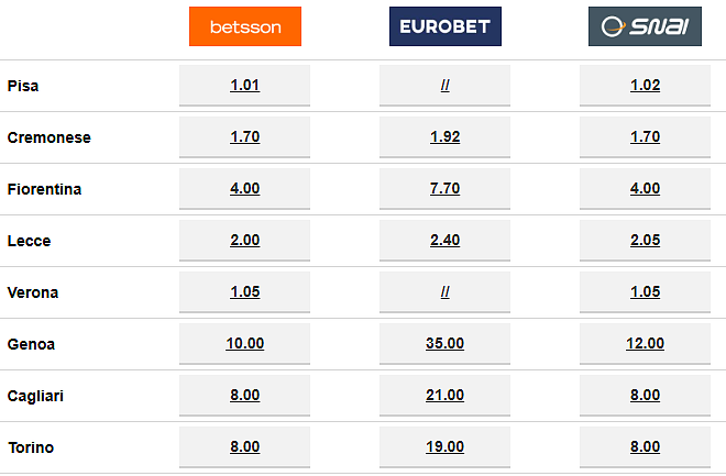 Le quote retrocessione Serie A
