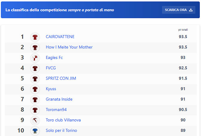 Classifica Fantacalcio CuoreToro 2 giornata