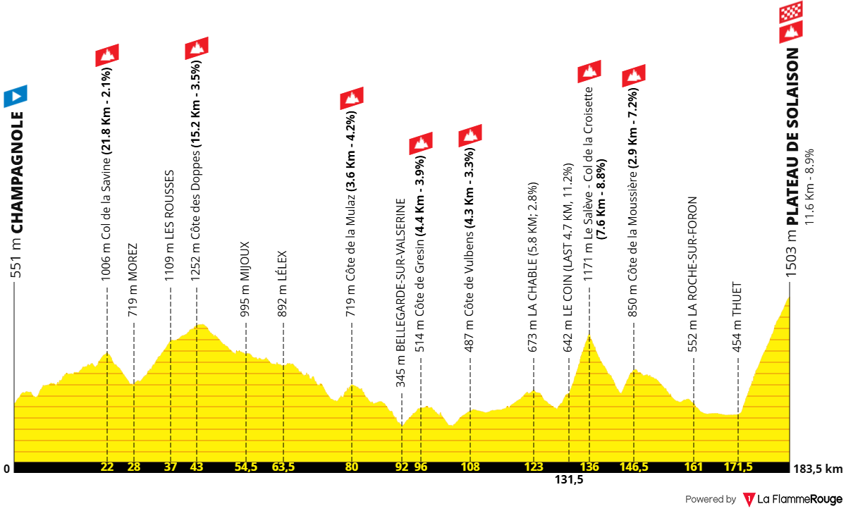 Altimetria 15a tappa (ricostruita)