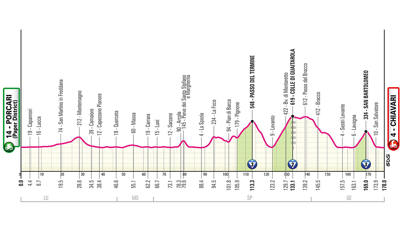 mercoledì 20 maggio - 11a tappa: Porcari - Chiavari