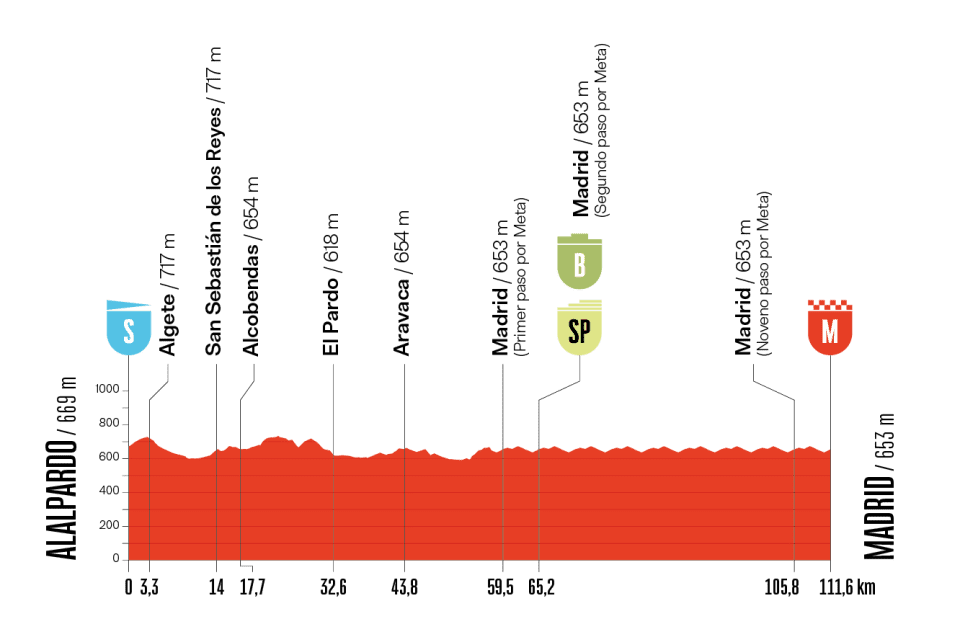 Altimetria 21a tappa
