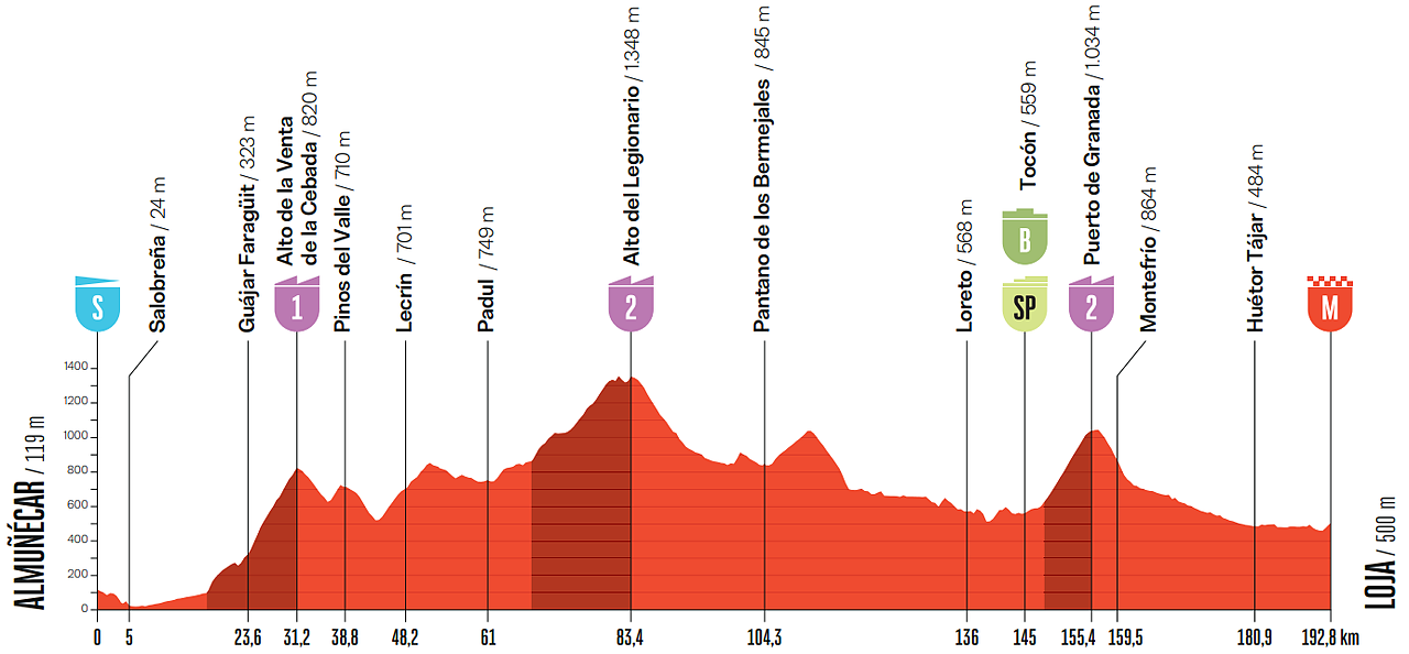 Altimetria 13a tappa