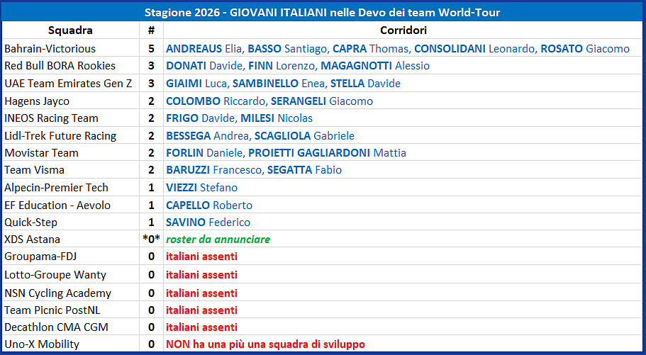 I giovani italiani nelle squadre di sviluppo World-Tour nella stagione 2026