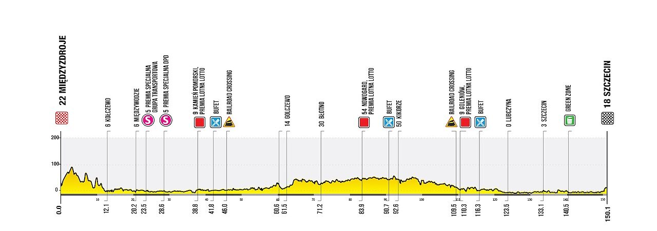 Altimetria 2a tappa