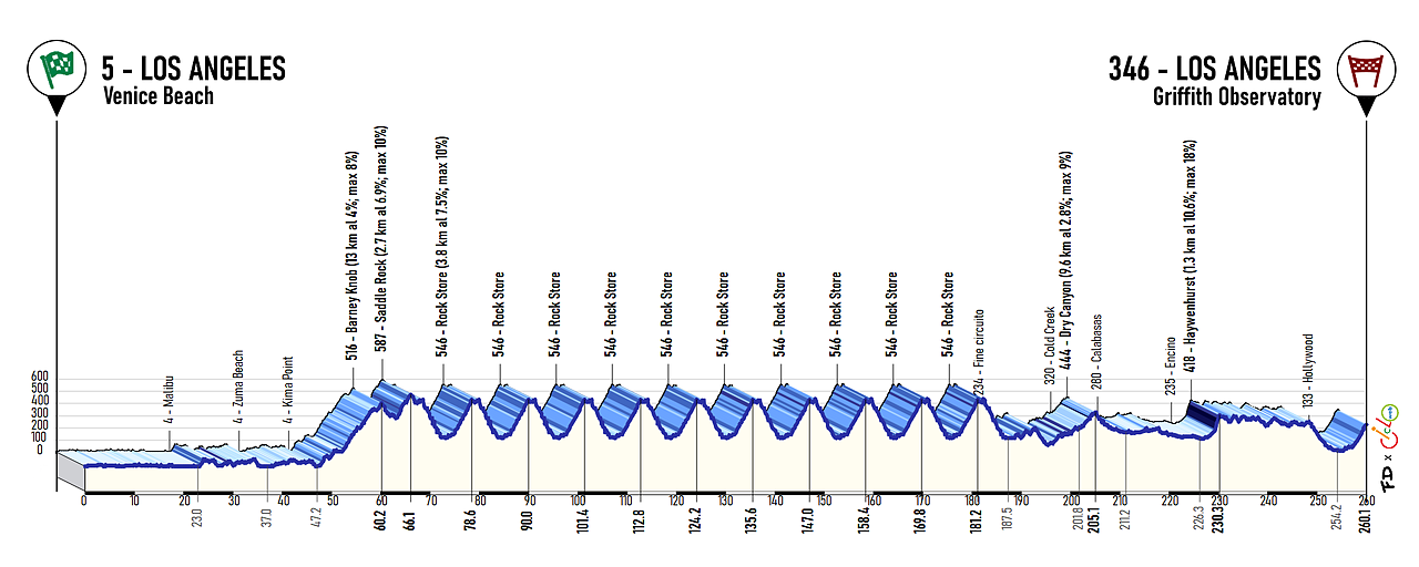 Altimetria ipotetica