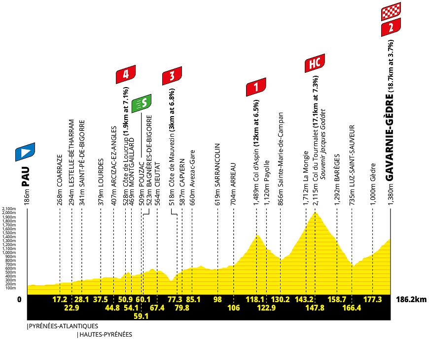 Altimetria 6a tappa
