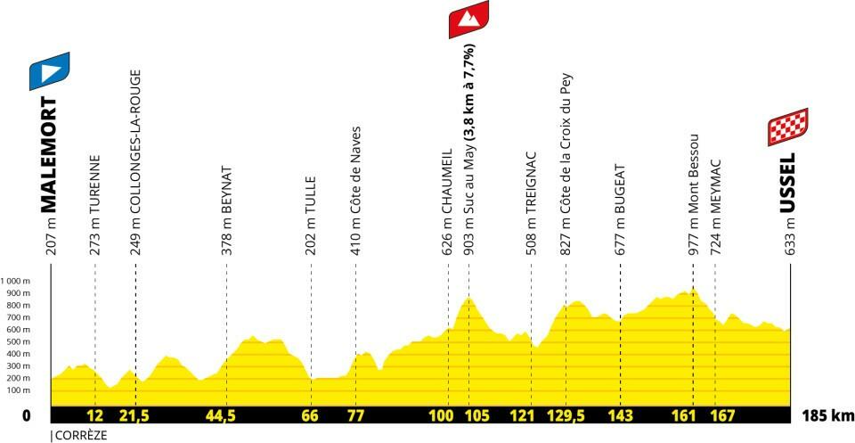 Altimetria 9a tappa