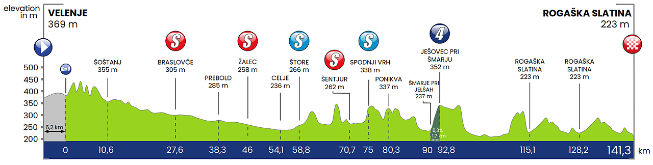 Altimetria 1a tappa