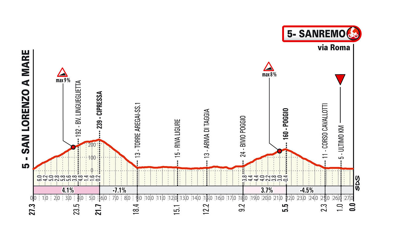 Gli ultimi chilometri della Milano-Sanremo 2026