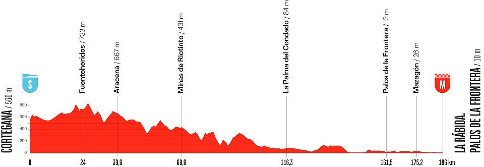 Altimetria 16a tappa
