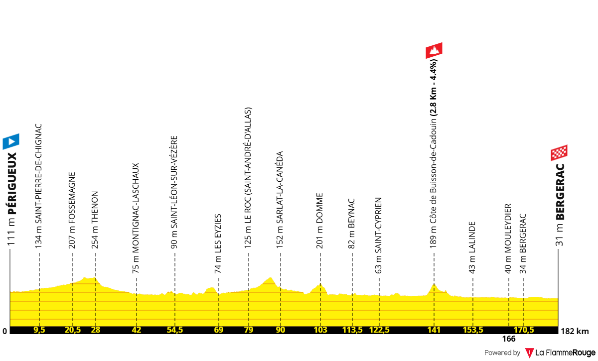 Altimetria 8a tappa (ricostruita)